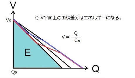 静電容量一定でQとVが一定の関数となるが、実際の静電容量が一定とは言えない。