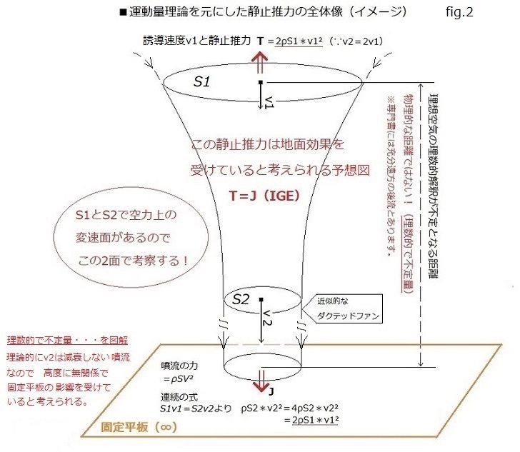 噴流を結ぶ理数的な静止推力はS1とS2に空力上の変速面があるの図（工事中。）