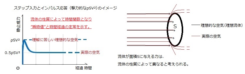 ステップ入力とインパルス応答（瞬時値的なρSV²）・・・UNDERCONSTRUCTION。